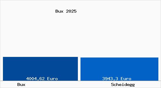 Vergleich Immobilienpreise Scheidegg mit Scheidegg Bux