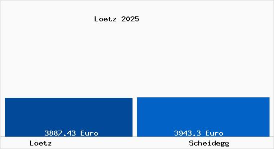 Vergleich Immobilienpreise Scheidegg mit Scheidegg Loetz