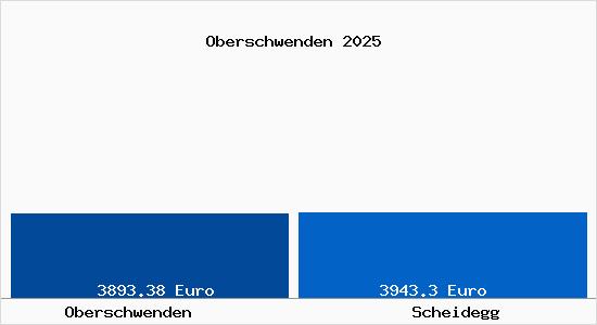 Vergleich Immobilienpreise Scheidegg mit Scheidegg Oberschwenden