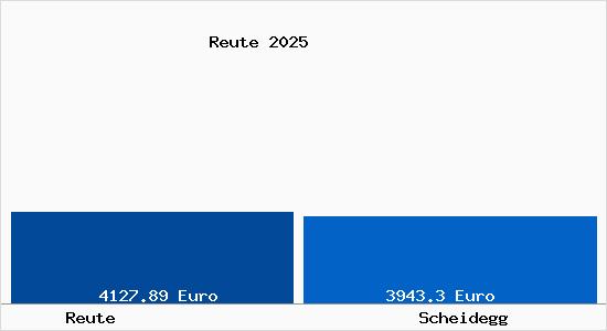 Vergleich Immobilienpreise Scheidegg mit Scheidegg Reute