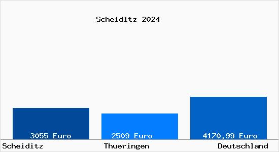 Aktuelle Immobilienpreise in Scheiditz