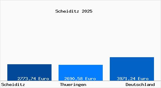 Aktuelle Immobilienpreise in Scheiditz