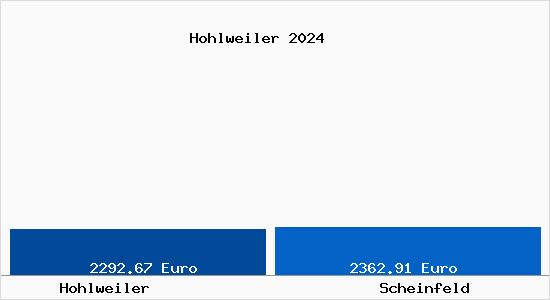 Vergleich Immobilienpreise Scheinfeld mit Scheinfeld Hohlweiler