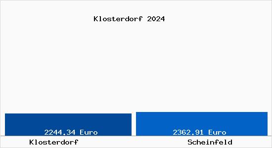 Vergleich Immobilienpreise Scheinfeld mit Scheinfeld Klosterdorf