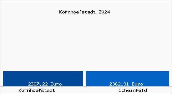 Vergleich Immobilienpreise Scheinfeld mit Scheinfeld Kornhoefstadt