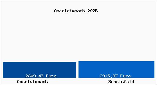 Vergleich Immobilienpreise Scheinfeld mit Scheinfeld Oberlaimbach