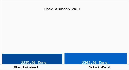Vergleich Immobilienpreise Scheinfeld mit Scheinfeld Oberlaimbach