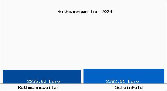Vergleich Immobilienpreise Scheinfeld mit Scheinfeld Ruthmannsweiler