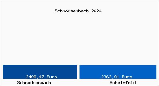 Vergleich Immobilienpreise Scheinfeld mit Scheinfeld Schnodsenbach
