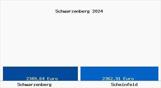 Vergleich Immobilienpreise Scheinfeld mit Scheinfeld Schwarzenberg