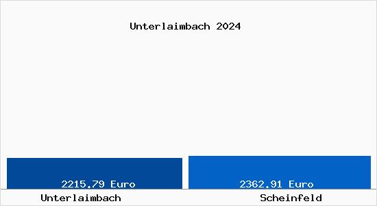 Vergleich Immobilienpreise Scheinfeld mit Scheinfeld Unterlaimbach
