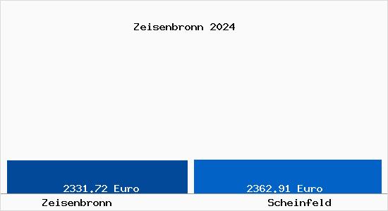 Vergleich Immobilienpreise Scheinfeld mit Scheinfeld Zeisenbronn