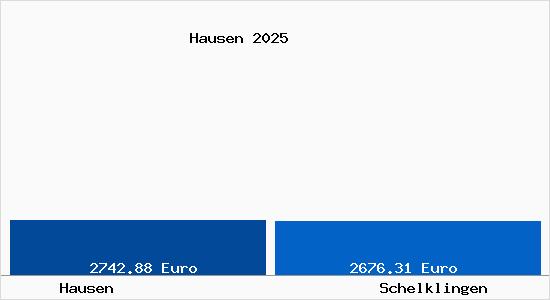 Vergleich Immobilienpreise Schelklingen mit Schelklingen Hausen