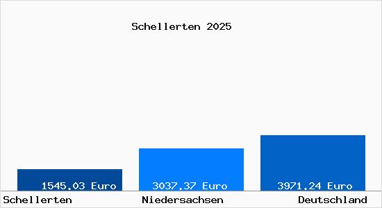 Aktuelle Immobilienpreise in Schellerten