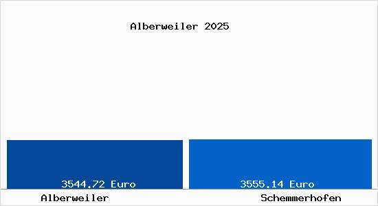 Vergleich Immobilienpreise Schemmerhofen mit Schemmerhofen Alberweiler