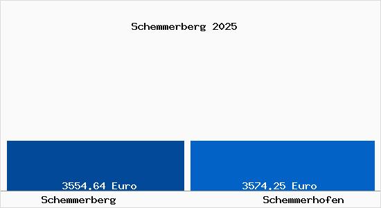 Vergleich Immobilienpreise Schemmerhofen mit Schemmerhofen Schemmerberg