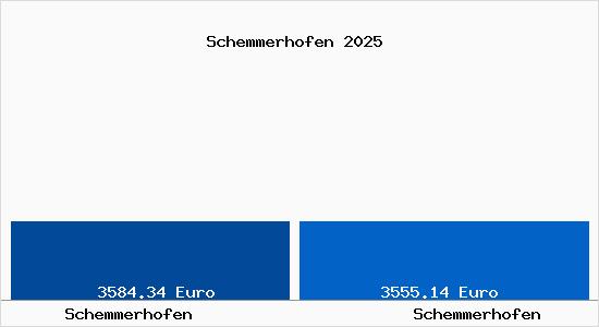 Vergleich Immobilienpreise Schemmerhofen mit Schemmerhofen Schemmerhofen
