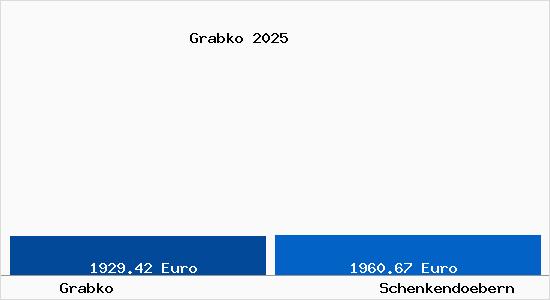 Vergleich Immobilienpreise Schenkend&ouml;bern mit Schenkend&ouml;bern Grabko