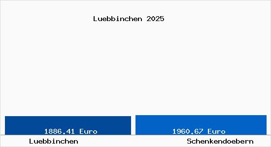 Vergleich Immobilienpreise Schenkend&ouml;bern mit Schenkend&ouml;bern Luebbinchen