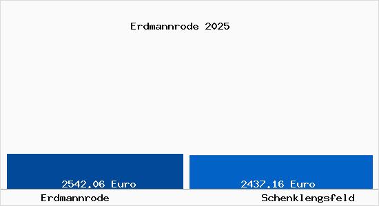 Vergleich Immobilienpreise Schenklengsfeld mit Schenklengsfeld Erdmannrode