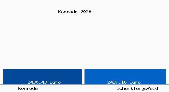 Vergleich Immobilienpreise Schenklengsfeld mit Schenklengsfeld Konrode