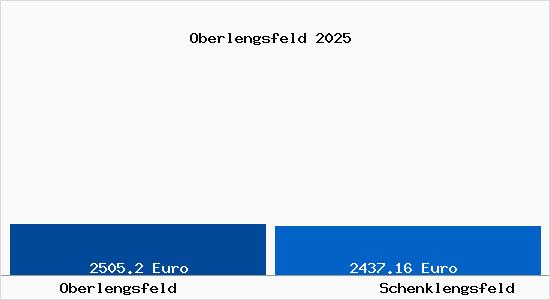 Vergleich Immobilienpreise Schenklengsfeld mit Schenklengsfeld Oberlengsfeld