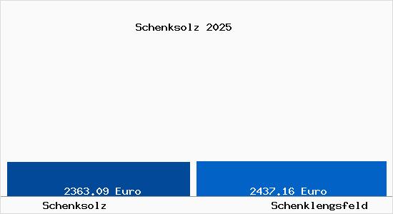 Vergleich Immobilienpreise Schenklengsfeld mit Schenklengsfeld Schenksolz
