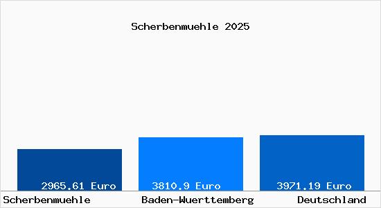 Aktuelle Immobilienpreise in Scherbenmuehle