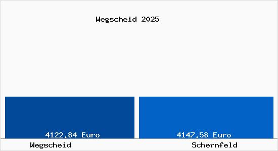 Vergleich Immobilienpreise Schernfeld mit Schernfeld Wegscheid