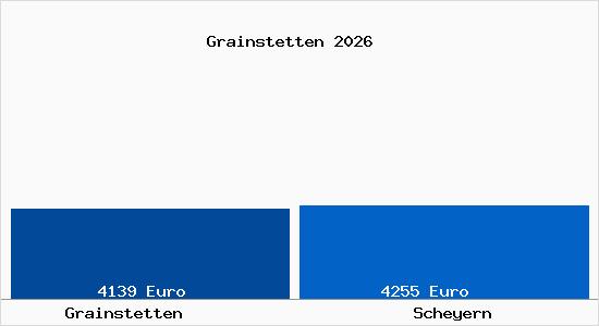Vergleich Immobilienpreise Scheyern mit Scheyern Grainstetten
