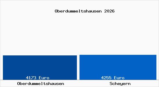 Vergleich Immobilienpreise Scheyern mit Scheyern Oberdummeltshausen