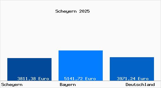 Aktuelle Immobilienpreise in Scheyern