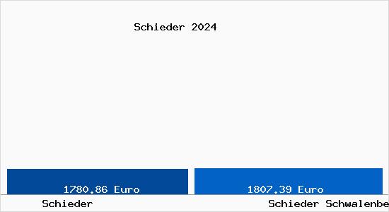 Vergleich Immobilienpreise Schieder Schwalenberg mit Schieder Schwalenberg Schieder