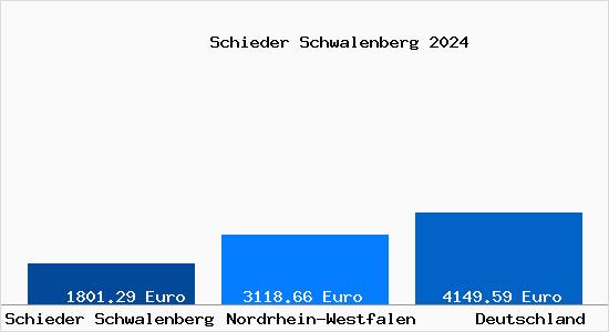 Aktuelle Immobilienpreise in Schieder Schwalenberg