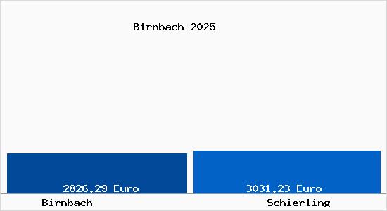 Vergleich Immobilienpreise Schierling mit Schierling Birnbach