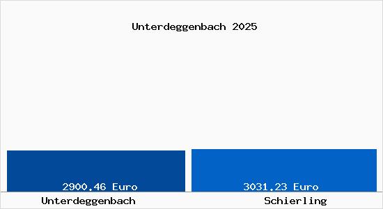 Vergleich Immobilienpreise Schierling mit Schierling Unterdeggenbach