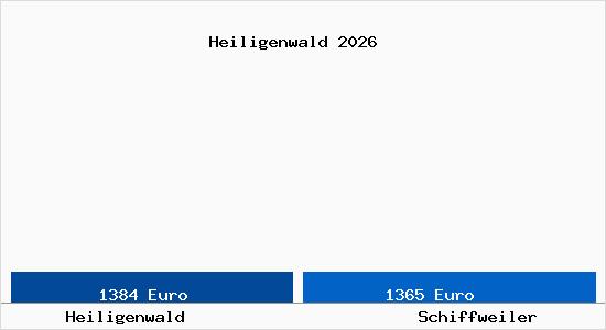 Vergleich Immobilienpreise Schiffweiler mit Schiffweiler Heiligenwald