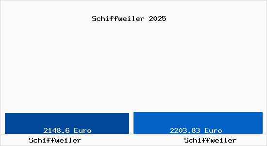 Vergleich Immobilienpreise Schiffweiler mit Schiffweiler Schiffweiler