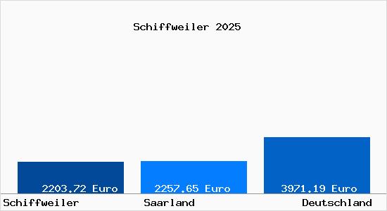 Aktuelle Immobilienpreise in Schiffweiler