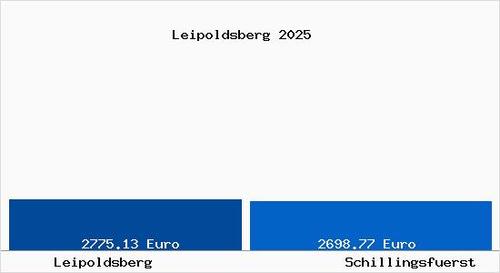 Vergleich Immobilienpreise Schillingsf&uuml;rst mit Schillingsf&uuml;rst Leipoldsberg