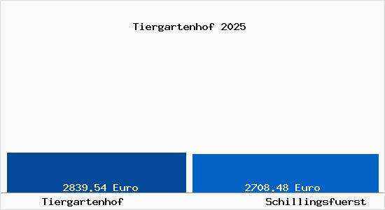 Vergleich Immobilienpreise Schillingsf&uuml;rst mit Schillingsf&uuml;rst Tiergartenhof