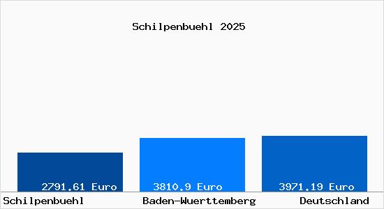 Aktuelle Immobilienpreise in Schilpenbuehl