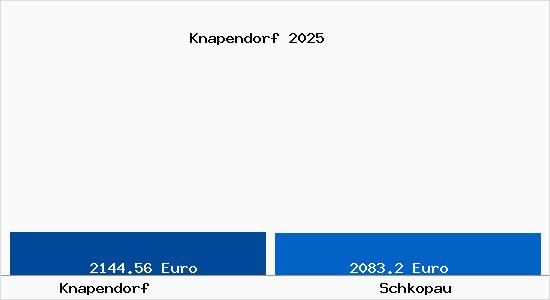 Vergleich Immobilienpreise Schkopau mit Schkopau Knapendorf
