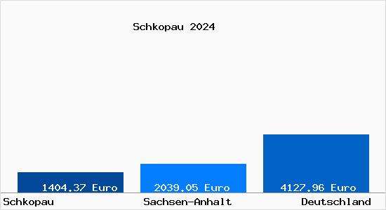 Aktuelle Immobilienpreise in Schkopau