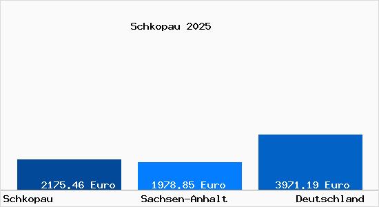 Aktuelle Immobilienpreise in Schkopau