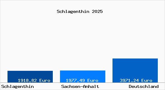 Aktuelle Immobilienpreise in Schlagenthin