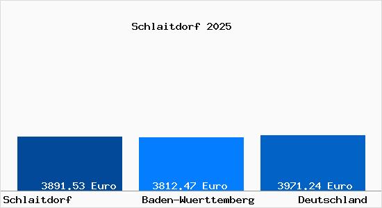 Aktuelle Immobilienpreise in Schlaitdorf