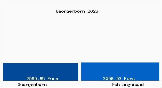 Vergleich Immobilienpreise Schlangenbad mit Schlangenbad Georgenborn