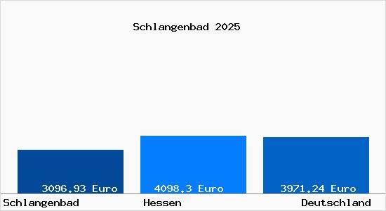 Aktuelle Immobilienpreise in Schlangenbad Taunus