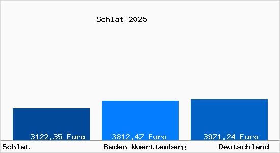 Aktuelle Immobilienpreise in Schlat